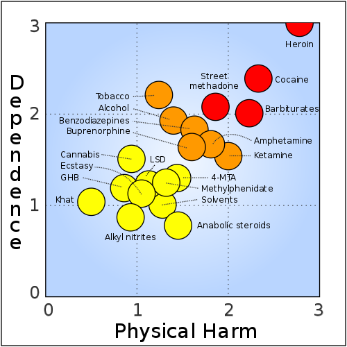 500px-Rational_scale_to_assess_the_harm_of_drugs_%28mean_physical_harm_and_mean_dependence%29.svg.png