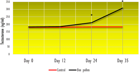 date-palm-pollen-testosterone-2.gif
