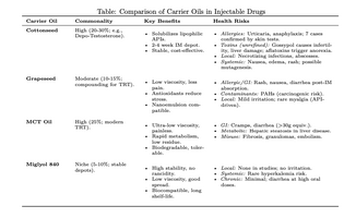 Carrier Oil Comparison.png